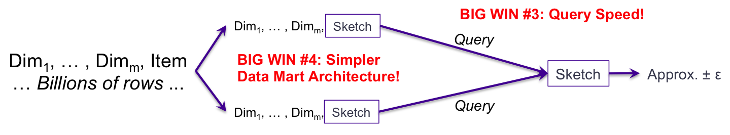 BigWins3_4QuerySpeedArchitecture